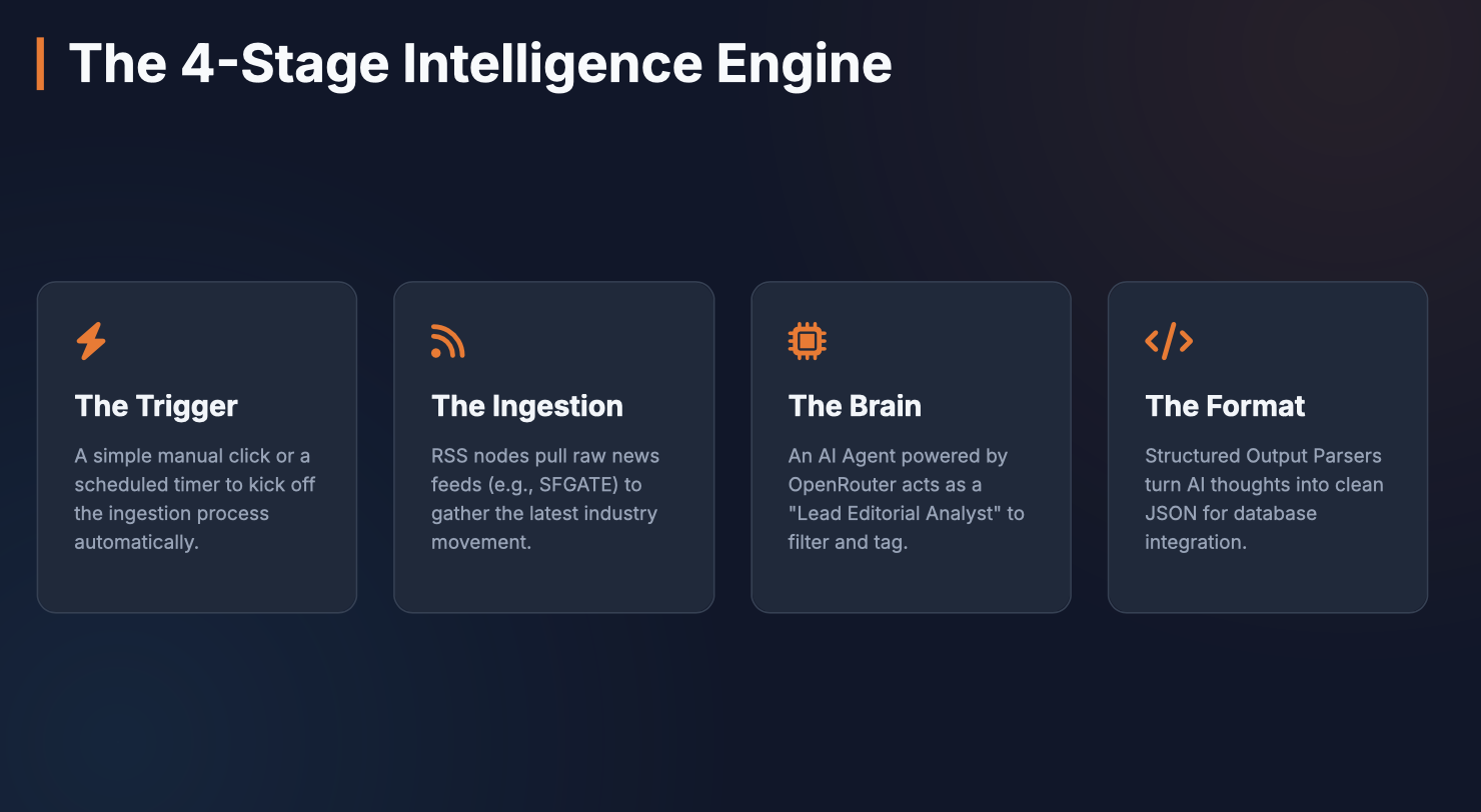 N8N Workflows and AI Agents Intro